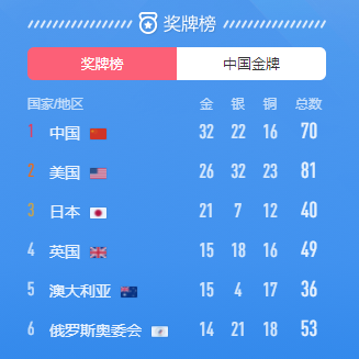 雄踞**！中國成為東京奧運會(huì )**個(gè)突破30金的國家